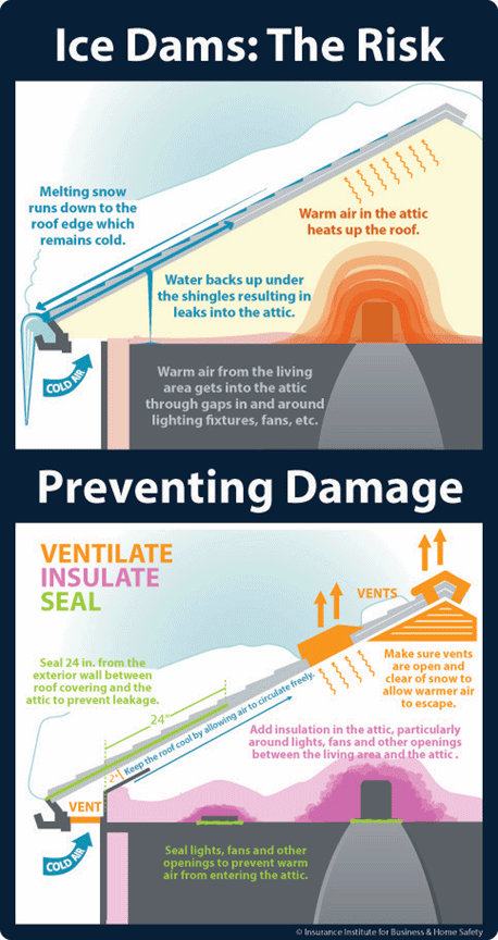 graphic displaying risks and prevention of ice dams